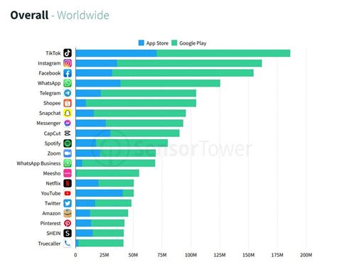 meest gebruikte apps|Dit zijn de meest gedownloade apps en games van het moment